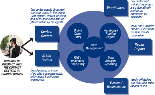 Consumers Interact with the Contact Centers or Brand Portals